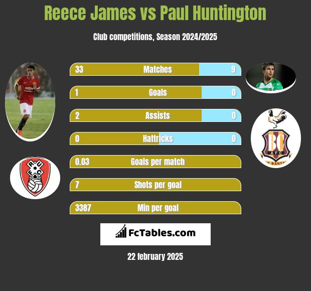 Reece James vs Paul Huntington h2h player stats