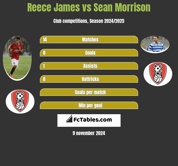 Reece James vs Sean Morrison h2h player stats