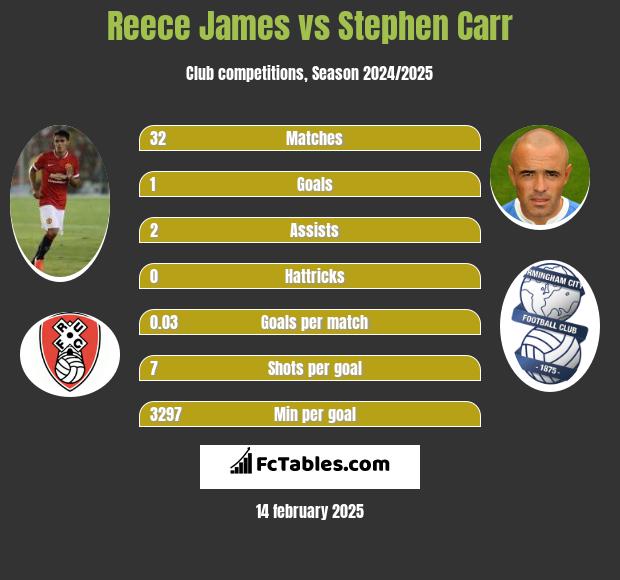 Reece James vs Stephen Carr h2h player stats