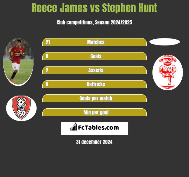 Reece James vs Stephen Hunt h2h player stats