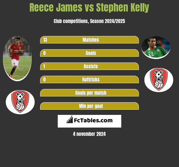 Reece James vs Stephen Kelly h2h player stats