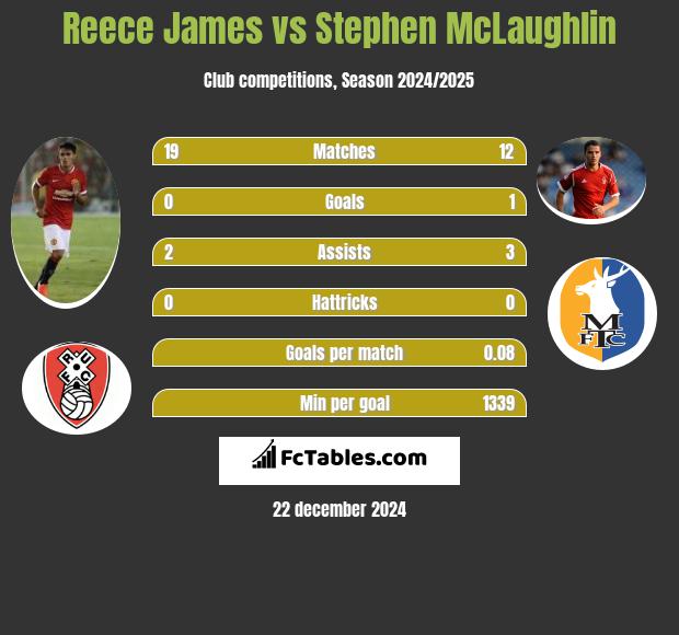 Reece James vs Stephen McLaughlin h2h player stats