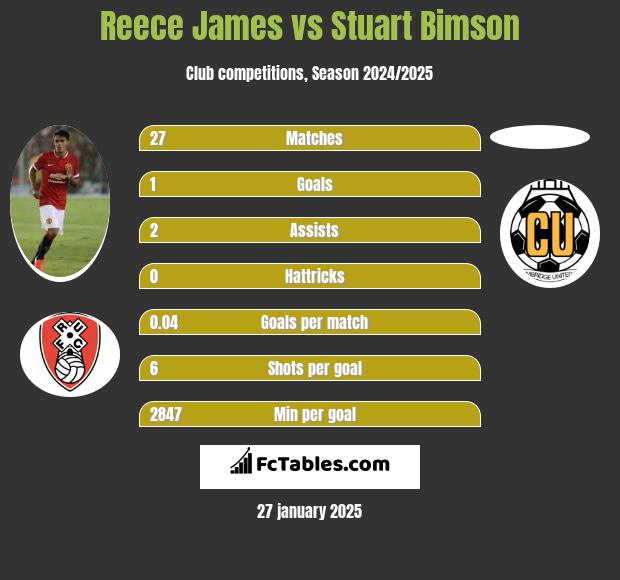 Reece James vs Stuart Bimson h2h player stats