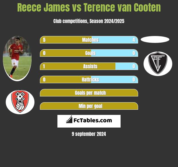 Reece James vs Terence van Cooten h2h player stats