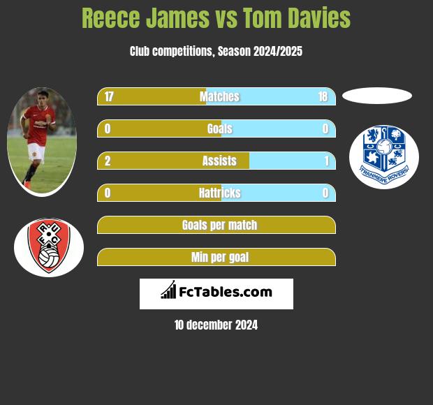 Reece James vs Tom Davies h2h player stats