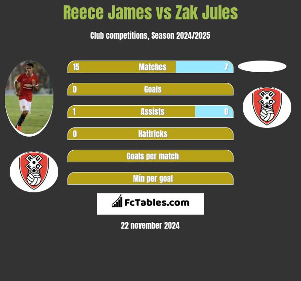 Reece James vs Zak Jules h2h player stats