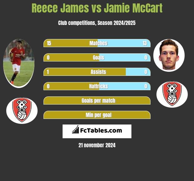 Reece James vs Jamie McCart h2h player stats