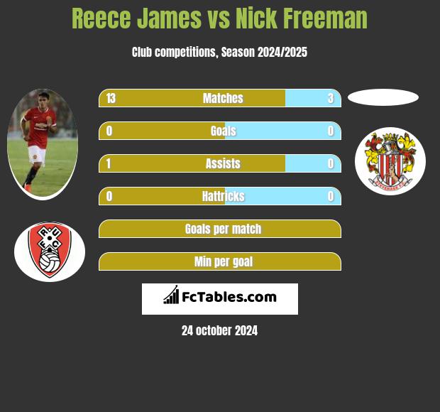 Reece James vs Nick Freeman h2h player stats