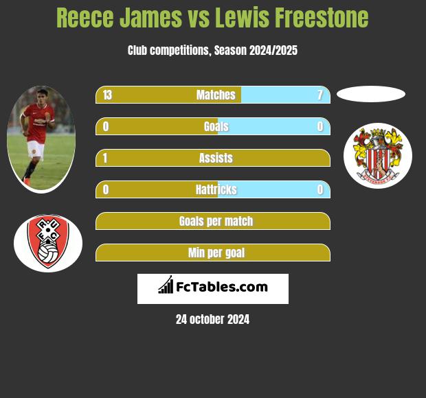 Reece James vs Lewis Freestone h2h player stats