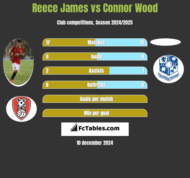 Reece James vs Connor Wood h2h player stats