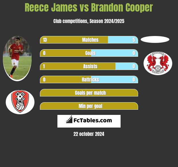 Reece James vs Brandon Cooper h2h player stats