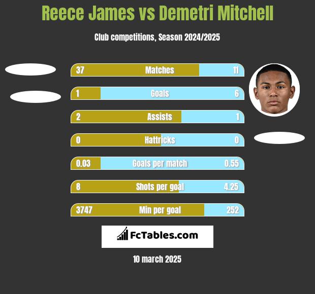 Reece James vs Demetri Mitchell h2h player stats