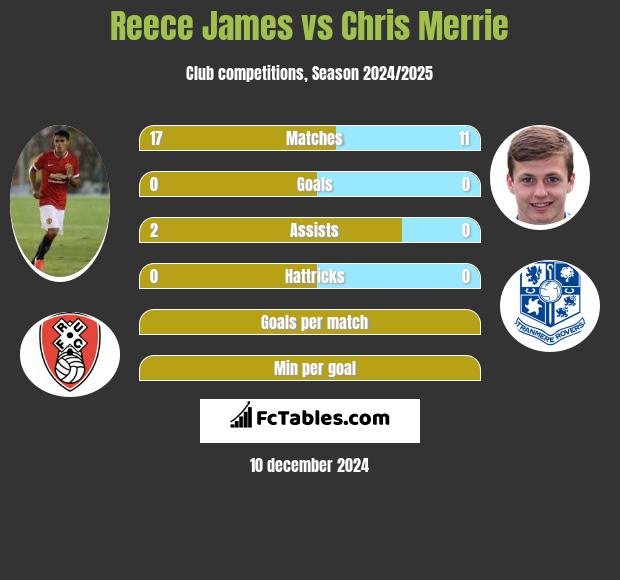 Reece James vs Chris Merrie h2h player stats