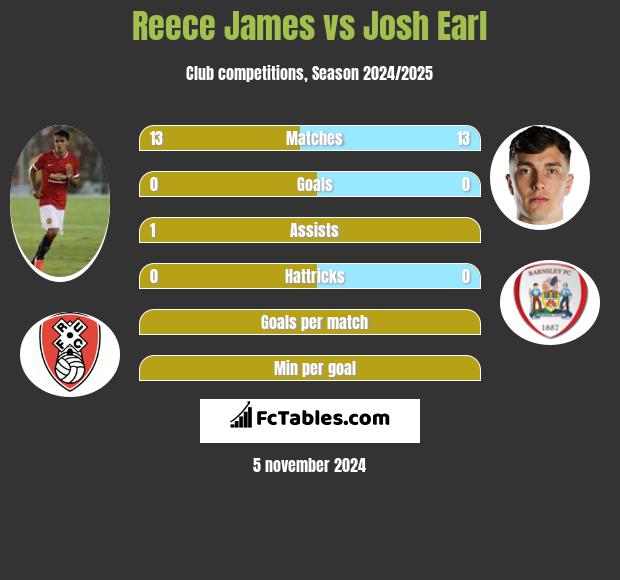 Reece James vs Josh Earl h2h player stats