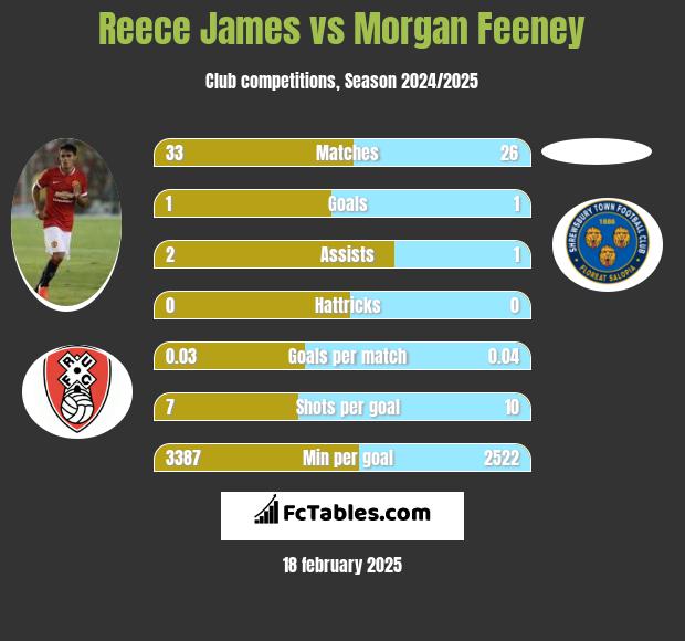 Reece James vs Morgan Feeney h2h player stats