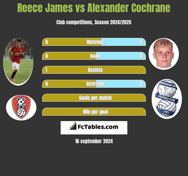 Reece James vs Alexander Cochrane h2h player stats