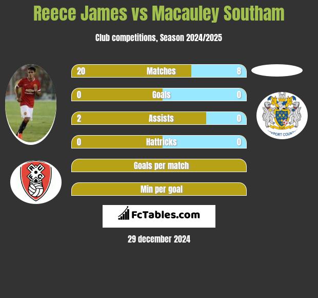 Reece James vs Macauley Southam h2h player stats