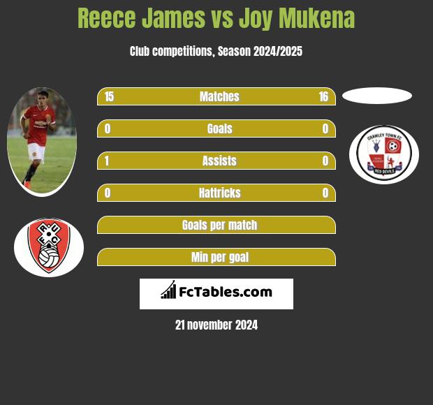 Reece James vs Joy Mukena h2h player stats