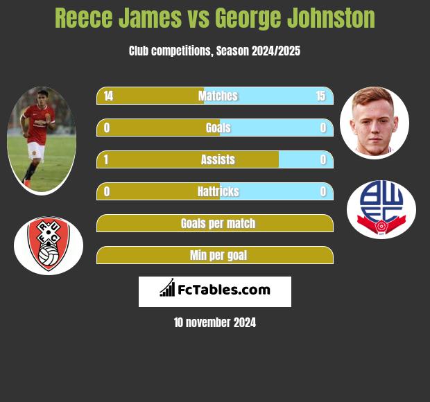 Reece James vs George Johnston h2h player stats