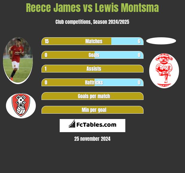 Reece James vs Lewis Montsma h2h player stats