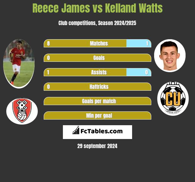 Reece James vs Kelland Watts h2h player stats