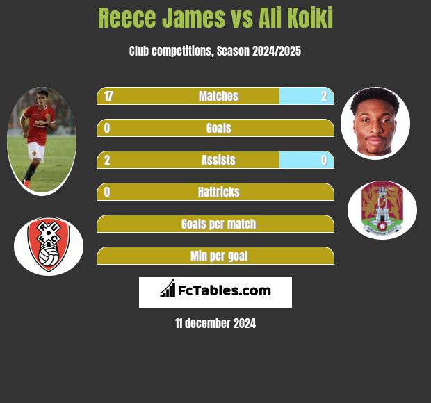 Reece James vs Ali Koiki h2h player stats