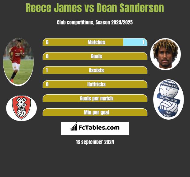 Reece James vs Dean Sanderson h2h player stats