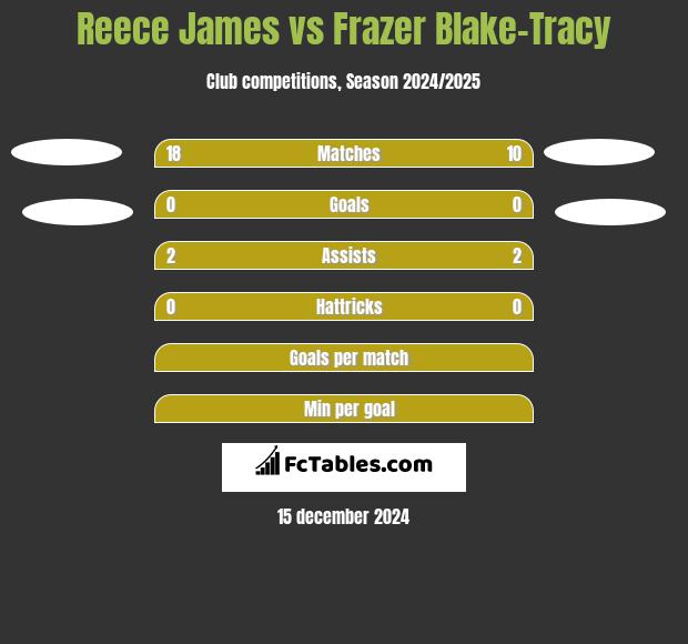 Reece James vs Frazer Blake-Tracy h2h player stats