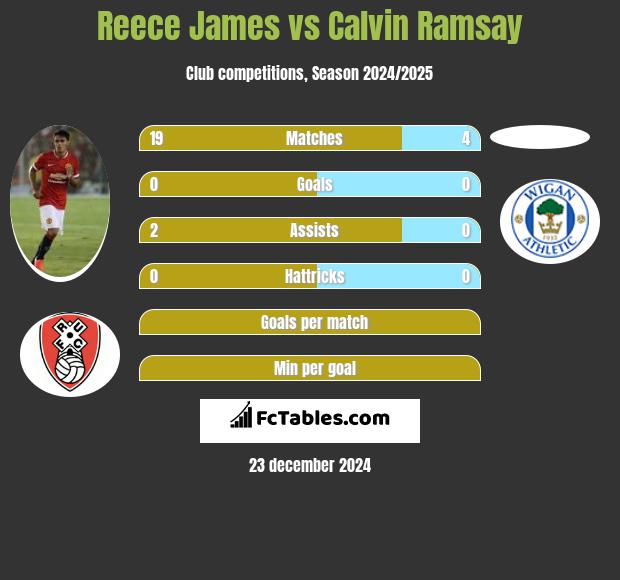 Reece James vs Calvin Ramsay h2h player stats