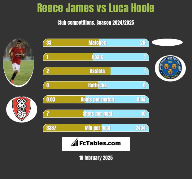 Reece James vs Luca Hoole h2h player stats