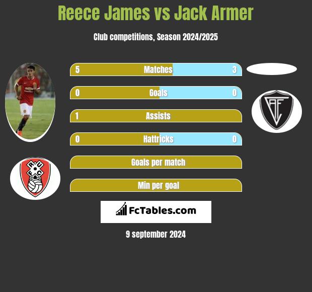 Reece James vs Jack Armer h2h player stats