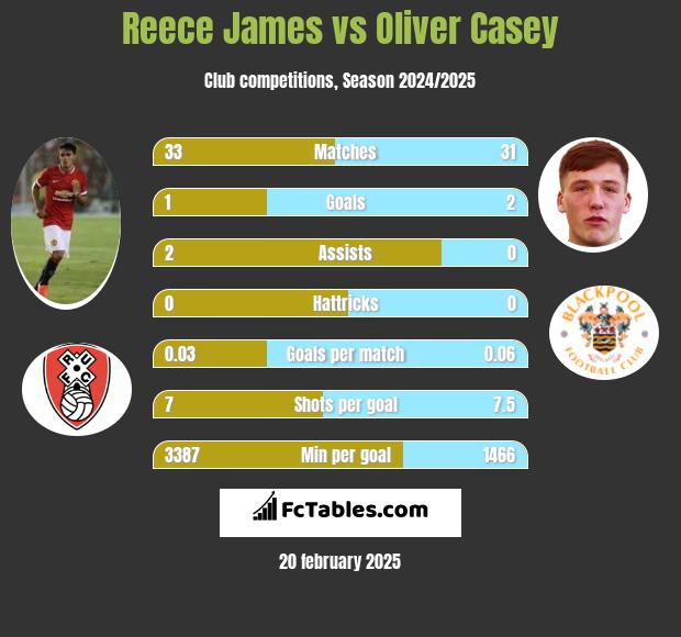 Reece James vs Oliver Casey h2h player stats