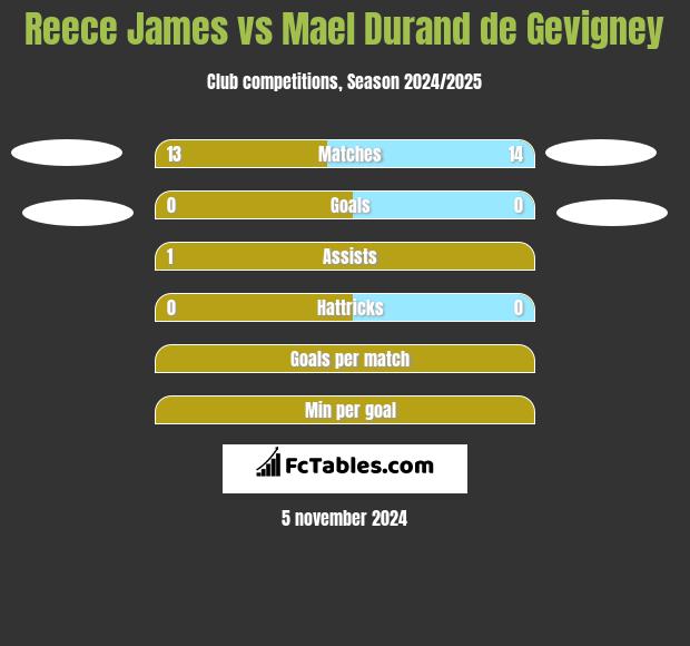 Reece James vs Mael Durand de Gevigney h2h player stats