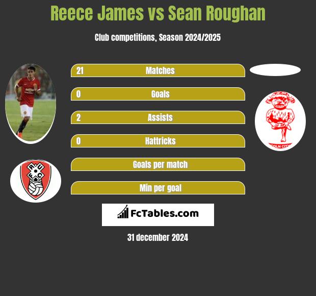 Reece James vs Sean Roughan h2h player stats