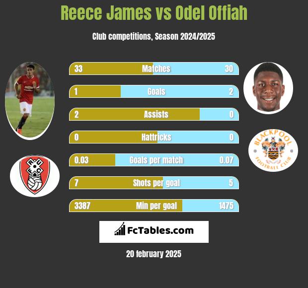 Reece James vs Odel Offiah h2h player stats