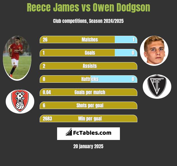 Reece James vs Owen Dodgson h2h player stats