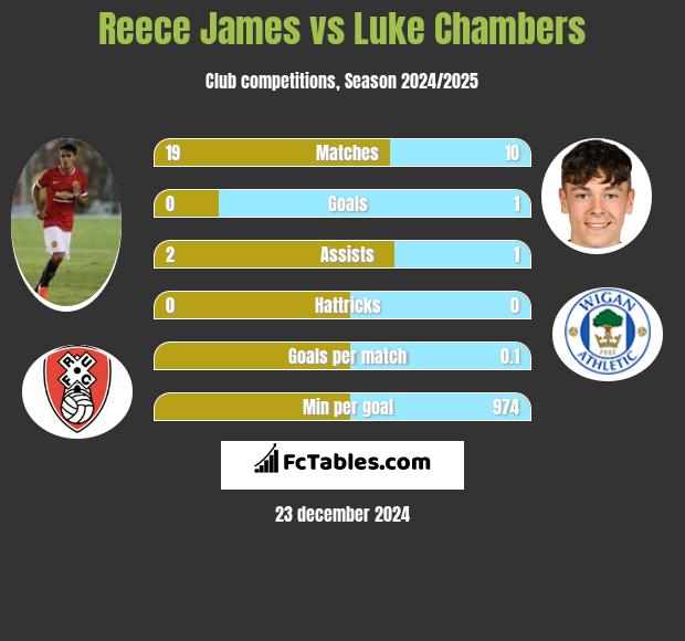 Reece James vs Luke Chambers h2h player stats