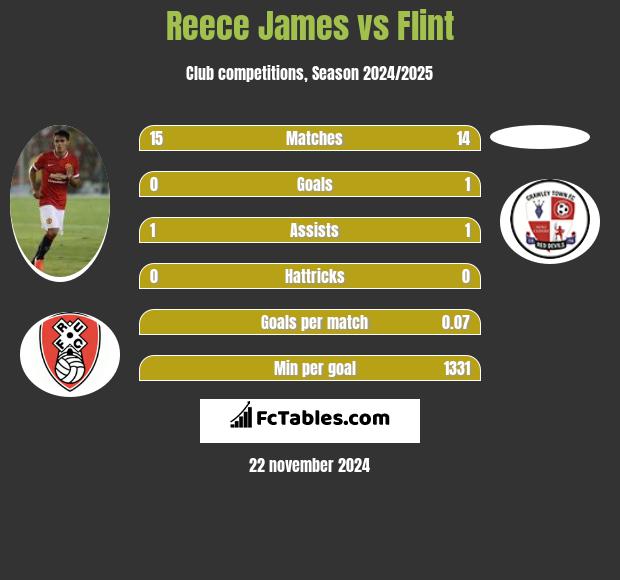 Reece James vs Flint h2h player stats