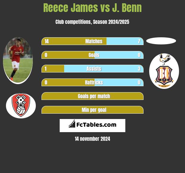 Reece James vs J. Benn h2h player stats