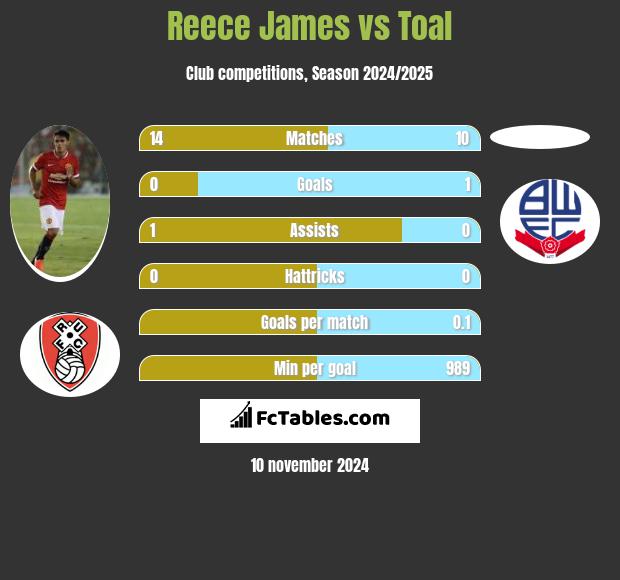 Reece James vs Toal h2h player stats