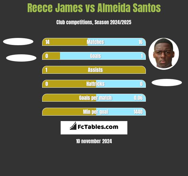 Reece James vs Almeida Santos h2h player stats