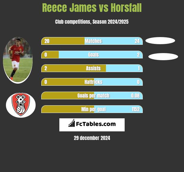 Reece James vs Horsfall h2h player stats