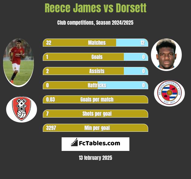 Reece James vs Dorsett h2h player stats