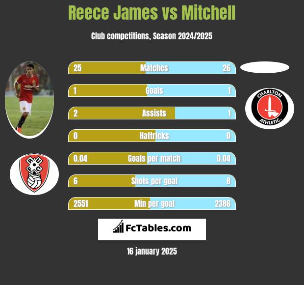 Reece James vs Mitchell h2h player stats