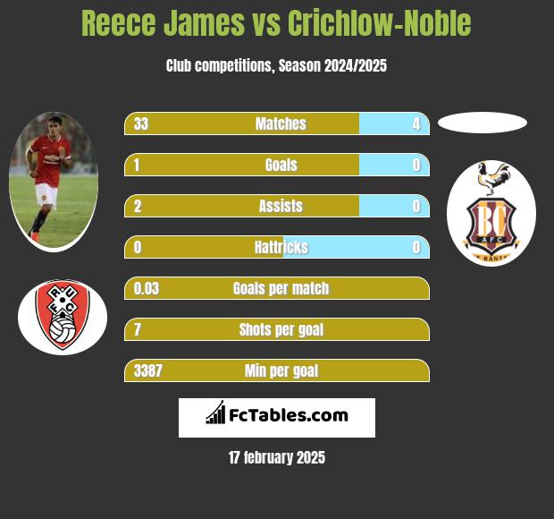 Reece James vs Crichlow-Noble h2h player stats