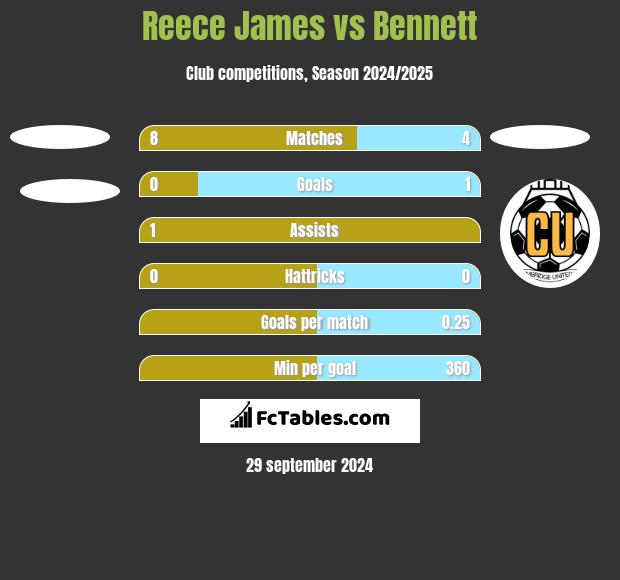 Reece James vs Bennett h2h player stats