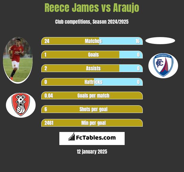 Reece James vs Araujo h2h player stats