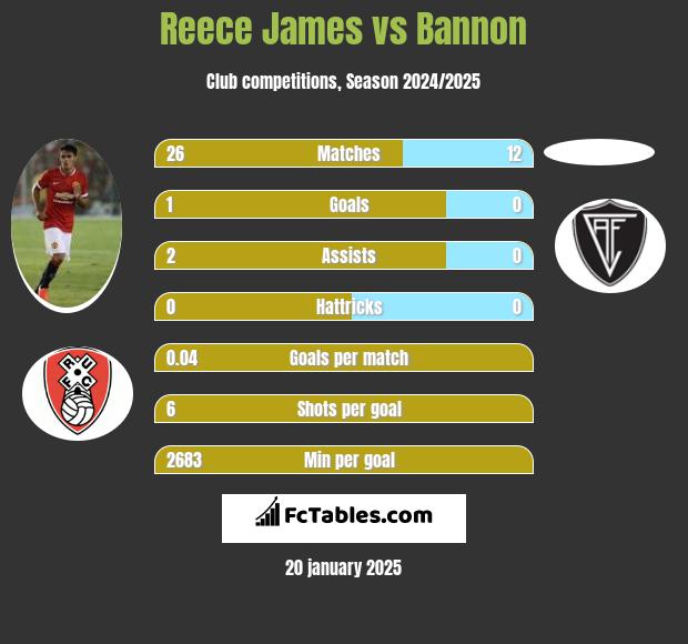 Reece James vs Bannon h2h player stats