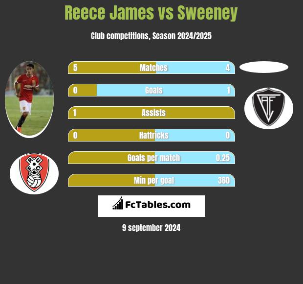 Reece James vs Sweeney h2h player stats