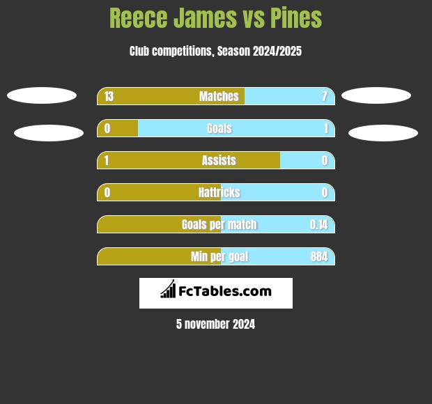 Reece James vs Pines h2h player stats